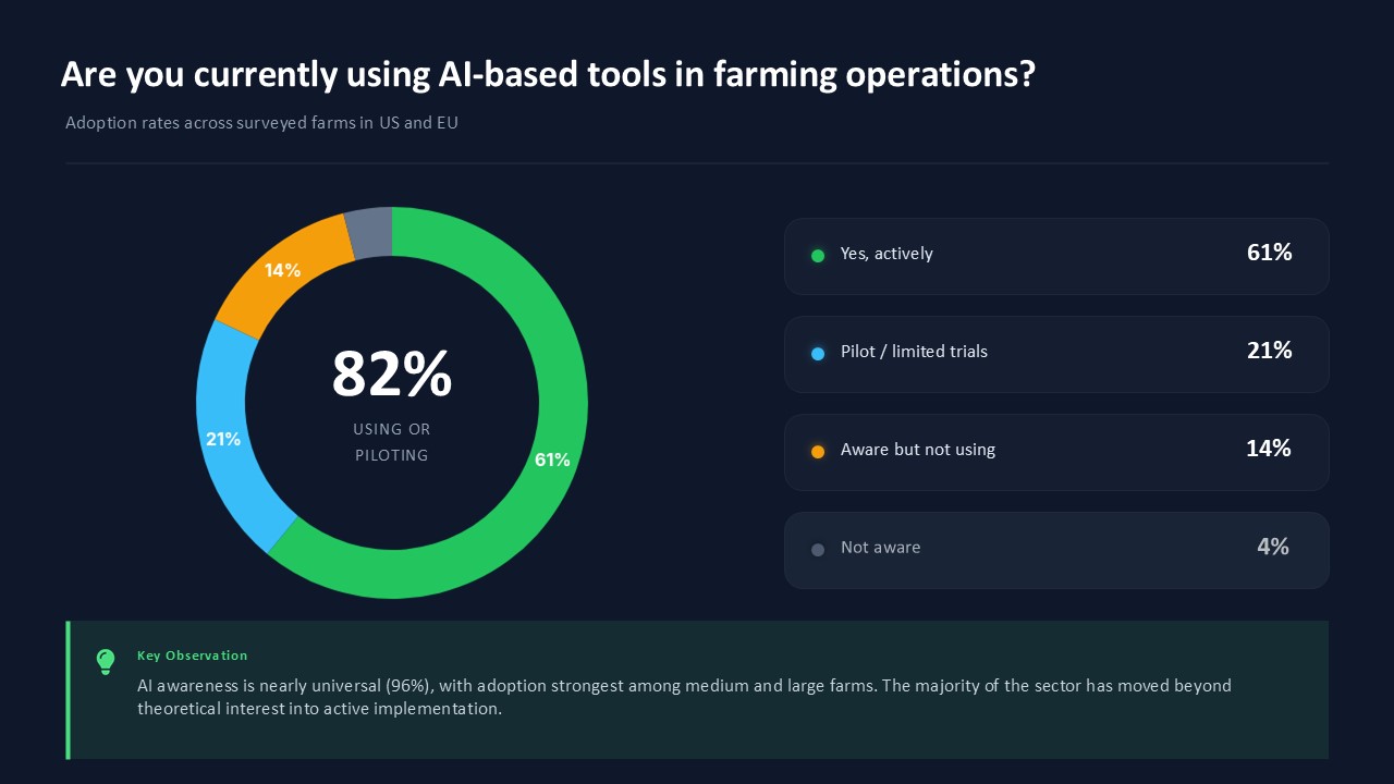 Artificial intelligence farming tools used for precision farming operations
